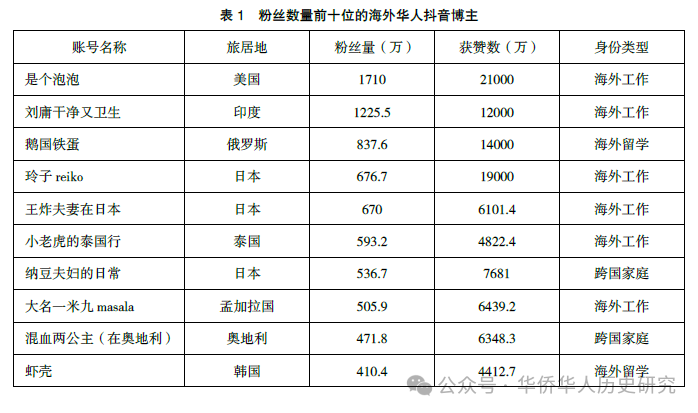 【分析探讨】抖音短视频平台海外华人博主跨国传播研究