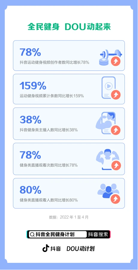 火的不止是刘畊宏！抖音运动健身博主同比增长78％