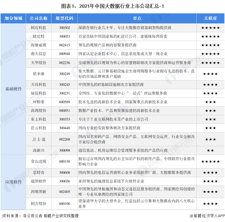 【全网最全】2021年大数据行业上市公司全方位对比(附业务布局汇总、业绩对比、业务规划等)