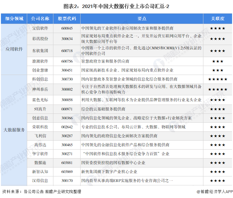 图表2：2021年中国大数据行业上市公司汇总-2