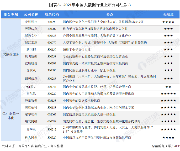 图表3：2021年中国大数据行业上市公司汇总-3