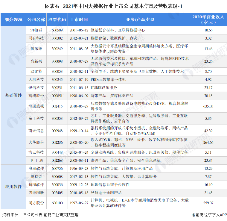 图表4：2021年中国大数据行业上市公司基本信息及营收表现-1