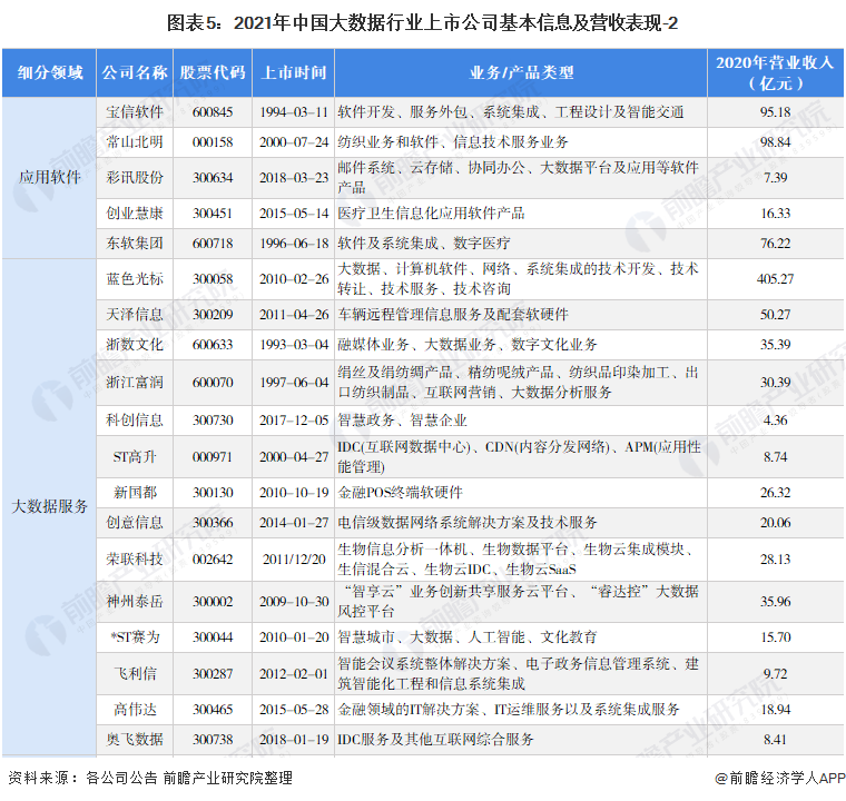 图表5：2021年中国大数据行业上市公司基本信息及营收表现-2