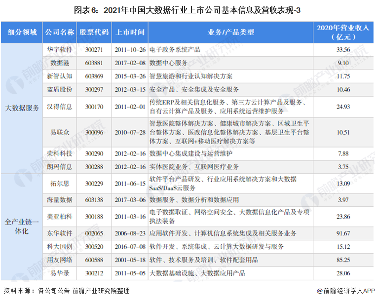 图表6：2021年中国大数据行业上市公司基本信息及营收表现-3