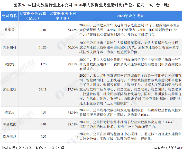 图表9：中国大数据行业上市公司-2020年大数据业务业绩对比(单位：亿元，%，台，吨)