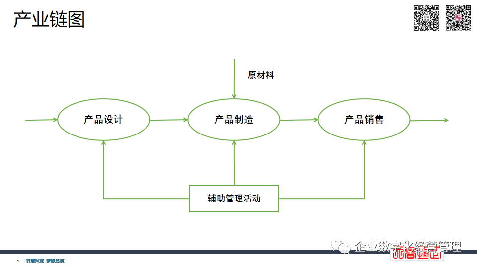 创业不可不知：业财一体的“营运规划”