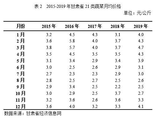 高原夏菜种植规模产量逐年递增，收益明显高于小麦、玉米、马铃薯