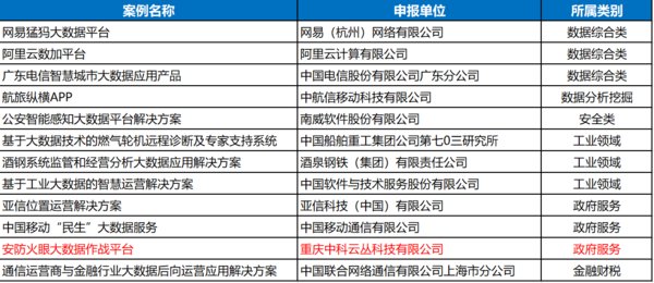 国家工信部公布“大数据优秀案例名单” 云从科技入选