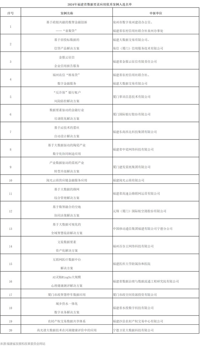 案例丨2024年度福建省数据要素应用优秀案例