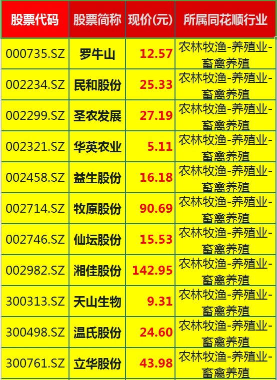 养殖“发家致富”？A股20只养殖业概念股优质龙头一览（名单）