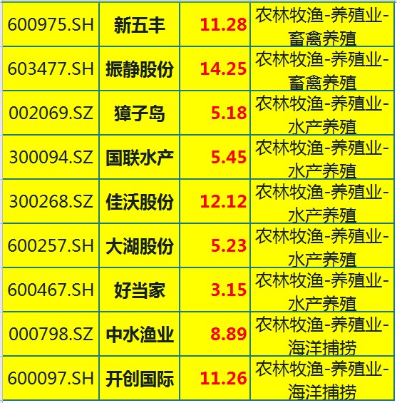 养殖“发家致富”？A股20只养殖业概念股优质龙头一览（名单）