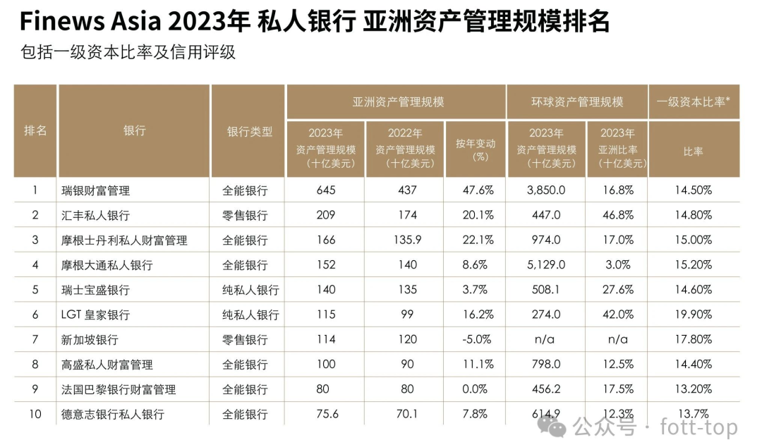 FO评价｜亚太银行体系资产规模已超欧洲：LGT皇家银行与瑞士百达资产管理能力对比分析