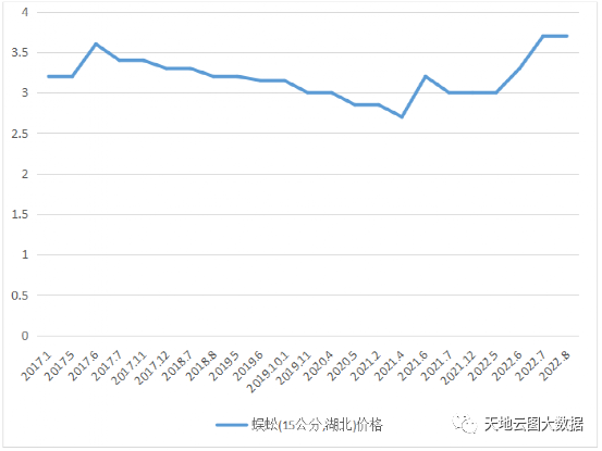 气候异常蜈蚣减产，价格达到历史高点！