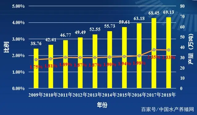 家鱼中的“巨无霸”，养殖青鱼的人少了，近10年产量却能逐年增加