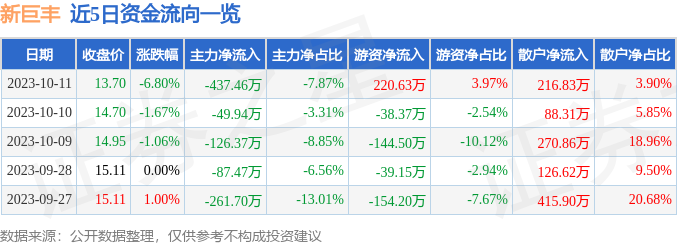 新巨丰（301296）10月11日主力资金净卖出437.46万元