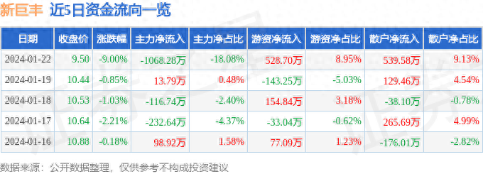 新巨丰（301296）1月22日主力资金净卖出1068.28万元