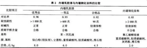 解决乳胶漆装修中的十八大问题