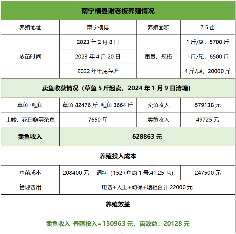 高产量草鱼养殖技术_养殖产量草鱼技术高的原因_养殖产量草鱼技术高吗