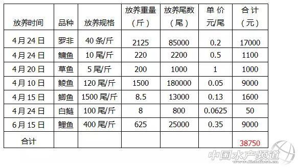 罗非鱼养殖技术大汇总，赶紧一键收藏！