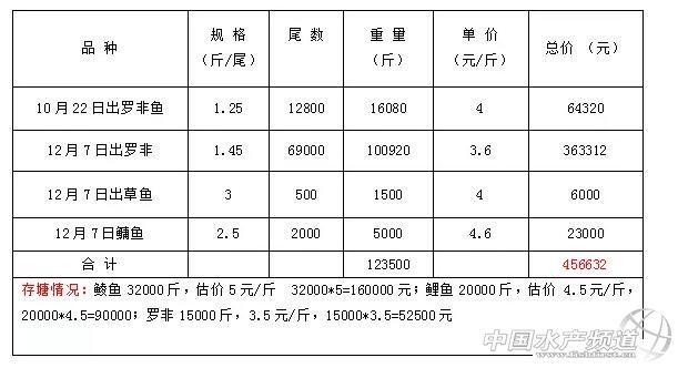 致富养殖草鱼高密度技术有哪些_致富经高密度草鱼养殖技术_致富养殖草鱼高密度技术研究