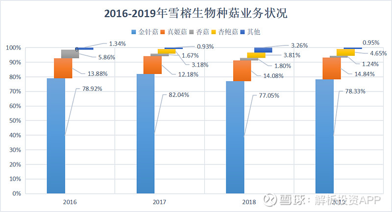 从零开始种菌菇种到全国第一的雪榕生物，有何独特之处？