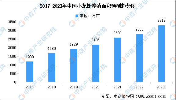 2023年中国小龙虾养殖行业市场现状预测分析：养殖面积及产量均增加