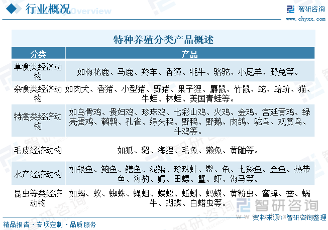 2023年中国特种养殖产业供需现状：政府出台相关政策促进特种养殖扩张和机械化程度[图]