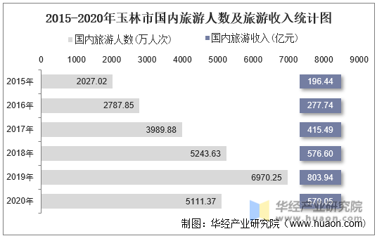 2015-2020年玉林市国内旅游人数、旅游外汇收入及旅行社数量统计