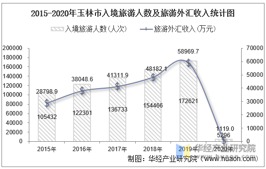 2015-2020年玉林市入境旅游人数及旅游外汇收入统计图