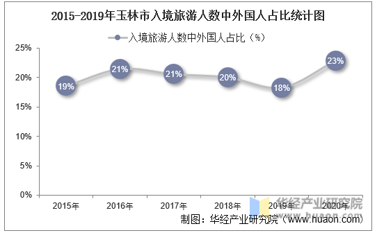 2015-2019年玉林市入境旅游人数中外国人占比统计图