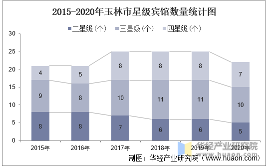 2015-2020年玉林市星级宾馆数量统计图