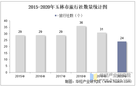 2015-2020年玉林市旅行社数量统计图