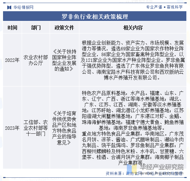 罗非鱼行业相关政策梳理