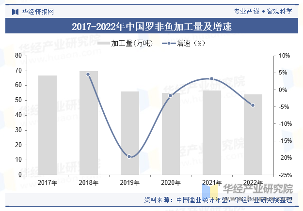 2017-2022年中国罗非鱼加工量及增速