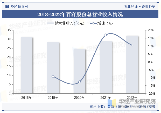 2018-2022年百洋股份总营业收入情况