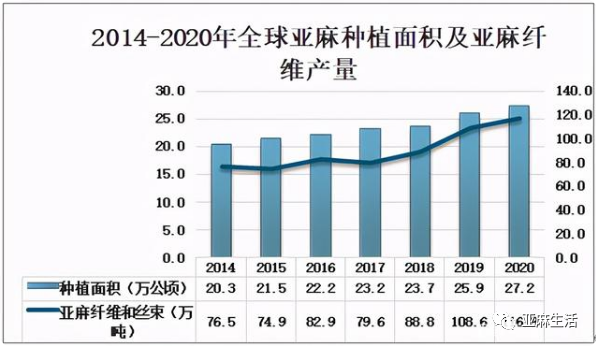 2020年全球亚麻纤维种植及我国亚麻纱线、亚麻织物进出口概况