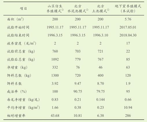 养殖规范大鲵技术要点_大鲵养殖技术规范_养殖规范大鲵技术要求