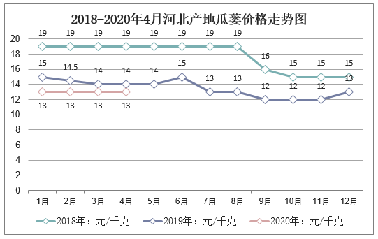 2020-2025年中国瓜蒌行业市场前景预测及投资方向研究报告