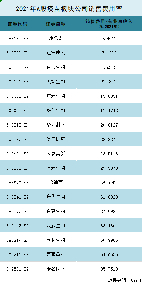 财报里的真相丨HPV疫苗龙头万泰生物2022年营收破百亿  销售费用率接近30%