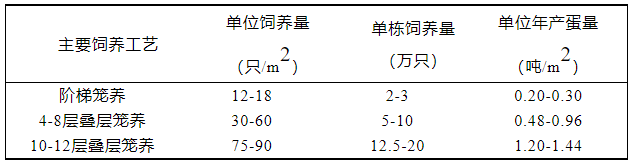 农业农村部发布《蛋鸡立体养殖技术指导意见》