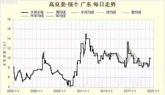 高良姜的种子叫什么_高良姜种植致富故事_高良姜最新种植面积