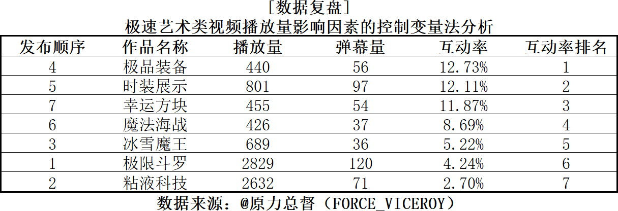 [经验分享]“为什么我们的视频只有几十播放？”