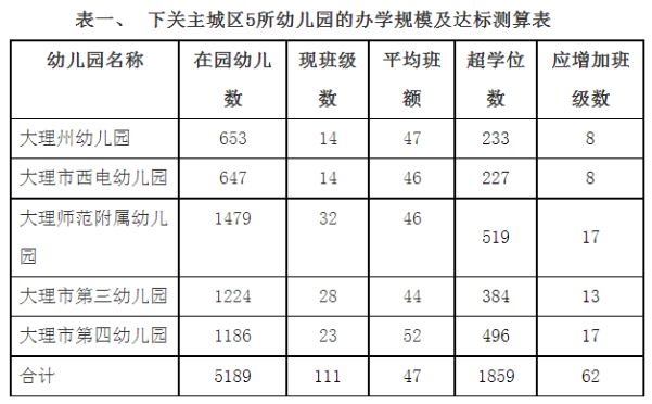 大理城区中小学大班额占比98%!公办学位超额“亮红灯”，困局怎么破?官方答复来了→