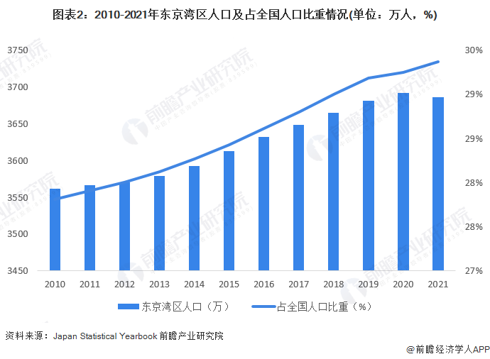 图表2：2010-2021年东京湾区人口及占全国人口比重情况(单位：万人，%)