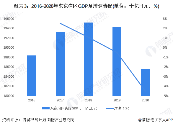 图表3：2016-2020年东京湾区GDP及增速情况(单位：十亿日元，%)