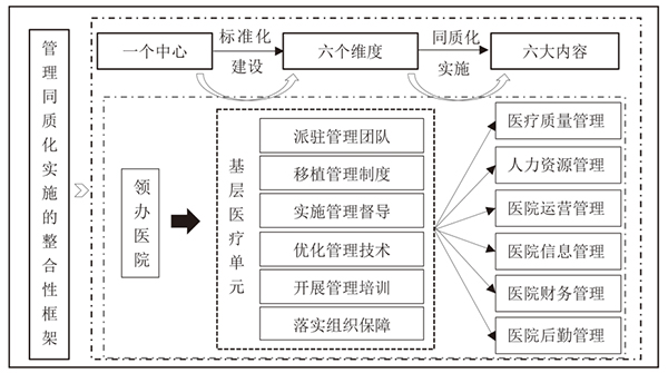 公立医院高质量发展背景下医联体管理同质化实现路径研究