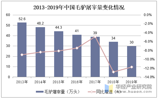 2013-2019年中国毛驴屠宰量变化情况