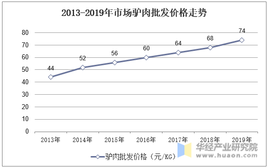 2013-2019年市场驴肉批发价格走势