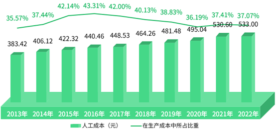 养殖成本马蜂技术有哪些_马蜂养殖技术及成本_养殖成本马蜂技术要求