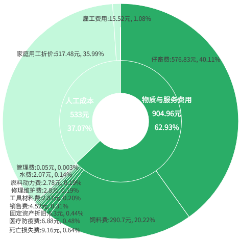 养殖成本马蜂技术要求_马蜂养殖技术及成本_养殖成本马蜂技术有哪些